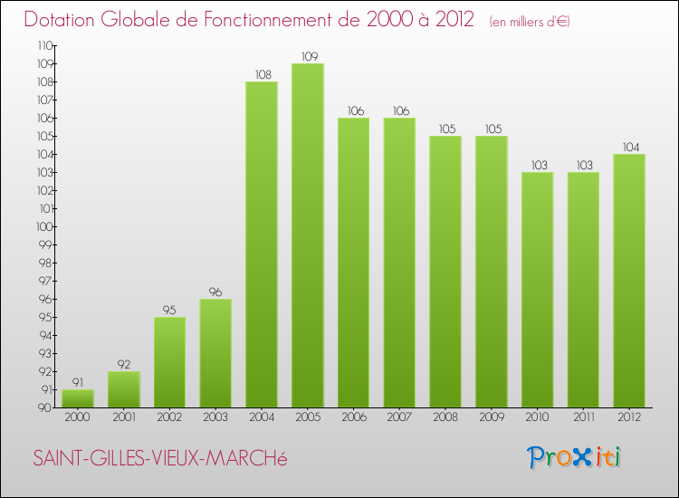 Evolution du montant de la Dotation Globale de Fonctionnement pour la commune de SAINT-GILLES-VIEUX-MARCHé de 2000 à 2012 Evolution du montant de la Dotation Globale de Fonctionnement pour SAINT-GILLES-VIEUX-MARCHé de 2000 à 2012