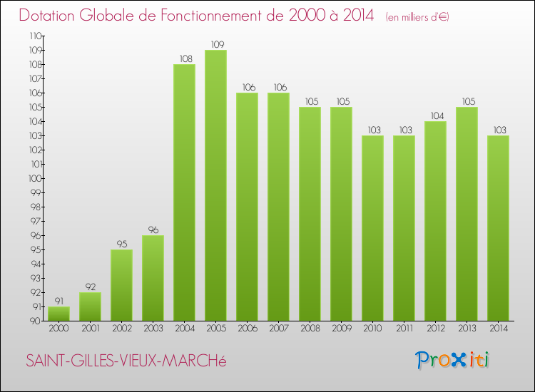Evolution du montant de la Dotation Globale de Fonctionnement pour la commune de SAINT-GILLES-VIEUX-MARCHé de 2000 à 2014 Evolution du montant de la Dotation Globale de Fonctionnement pour SAINT-GILLES-VIEUX-MARCHé de 2000 à 2014