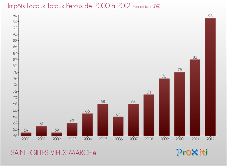 Evolution des Impôts Locaux pour la commune de SAINT-GILLES-VIEUX-MARCHé de 2000 à 2012 Evolution des Impôts Locaux pour SAINT-GILLES-VIEUX-MARCHé de 2000 à 2012