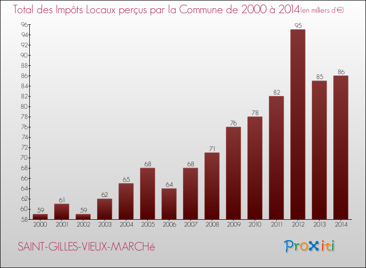 Evolution des Impôts Locaux pour la commune de SAINT-GILLES-VIEUX-MARCHé de 2000 à 2014 Evolution des Impôts Locaux pour SAINT-GILLES-VIEUX-MARCHé de 2000 à 2014