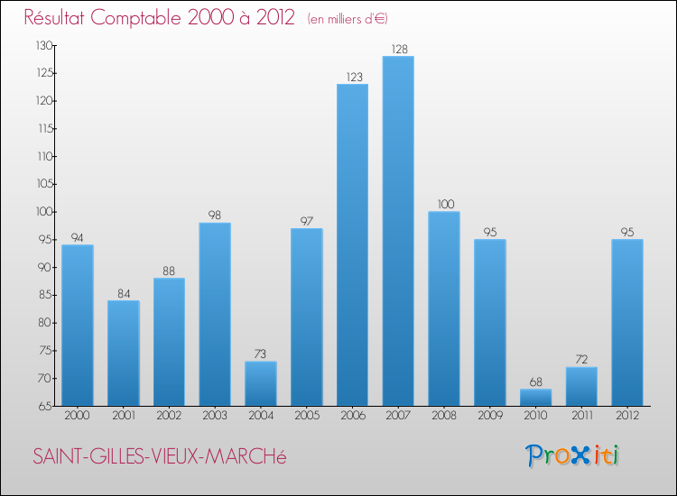 Evolution du résultat comptable pour la commune de SAINT-GILLES-VIEUX-MARCHé de 2000 à 2012 Evolution du résultat comptable pour SAINT-GILLES-VIEUX-MARCHé de 2000 à 2012