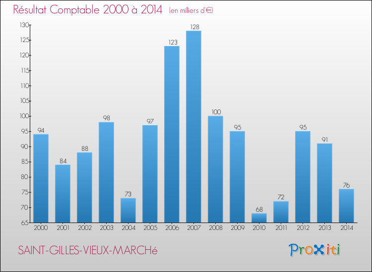 Evolution du résultat comptable pour la commune de SAINT-GILLES-VIEUX-MARCHé de 2000 à 2014 Evolution du résultat comptable pour SAINT-GILLES-VIEUX-MARCHé de 2000 à 2014