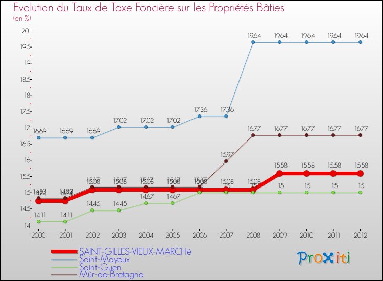 Evolution du taux de la taxe foncière sur le bati pour SAINT-GILLES-VIEUX-MARCHé et les communes proches de 2000 à 2012 Comparaison des taux de taxe foncière sur le bati pour SAINT-GILLES-VIEUX-MARCHé et les communes voisines de 2000 à 2012