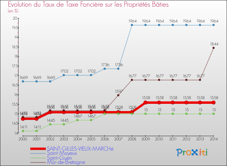 Evolution du taux de la taxe foncière sur le bati pour SAINT-GILLES-VIEUX-MARCHé et les communes proches de 2000 à 2014 Comparaison des taux de taxe foncière sur le bati pour SAINT-GILLES-VIEUX-MARCHé et les communes voisines de 2000 à 2014