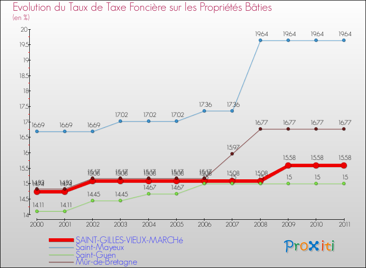 Evolution du taux de la taxe foncière sur le bati pour SAINT-GILLES-VIEUX-MARCHé et les communes proches Comparaison des taux de taxe foncière sur le bati pour SAINT-GILLES-VIEUX-MARCHé et les communes voisines