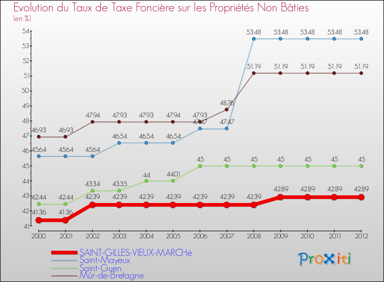 Evolution du taux de la taxe foncière sur les immeubles et terrains non batis pour SAINT-GILLES-VIEUX-MARCHé et les communes proches de 2000 à 2012 Comparaison des taux de la taxe foncière sur les immeubles et terrains non batis pour SAINT-GILLES-VIEUX-MARCHé et les communes voisines de 2000 à 2012