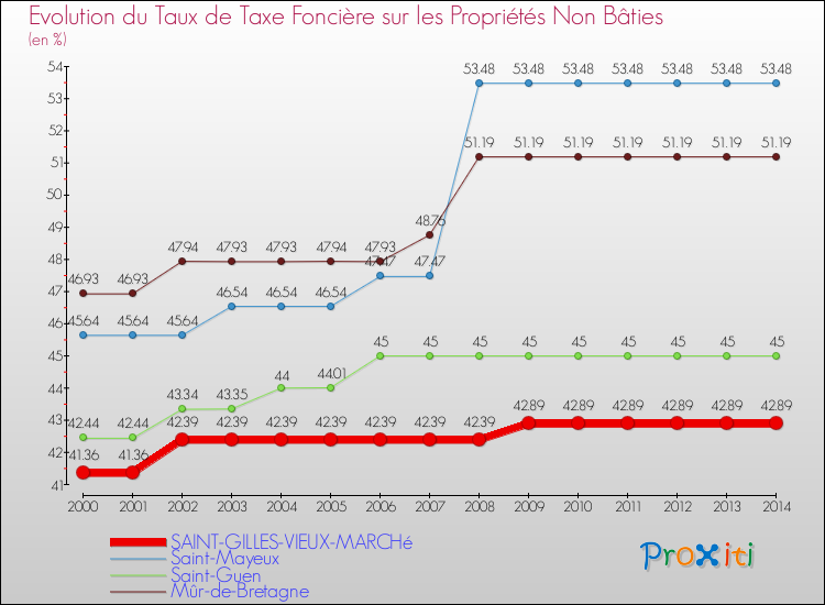 Evolution du taux de la taxe foncière sur les immeubles et terrains non batis pour SAINT-GILLES-VIEUX-MARCHé et les communes proches de 2000 à 2014 Comparaison des taux de la taxe foncière sur les immeubles et terrains non batis pour SAINT-GILLES-VIEUX-MARCHé et les communes voisines de 2000 à 2014
