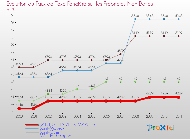 Evolution du taux de la taxe foncière sur les immeubles et terrains non batis pour SAINT-GILLES-VIEUX-MARCHé et les communes proches Comparaison des taux de la taxe foncière sur les immeubles et terrains non batis pour SAINT-GILLES-VIEUX-MARCHé et les communes voisines
