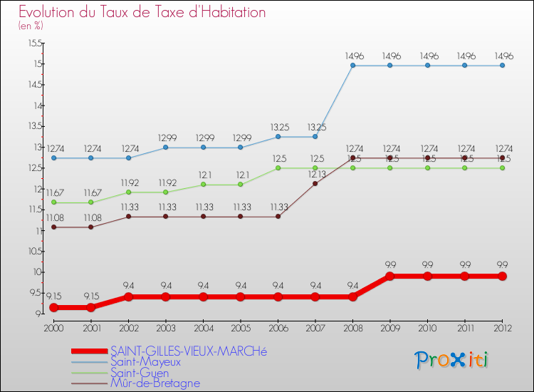 Evolution du taux de la taxe d'habitation pour SAINT-GILLES-VIEUX-MARCHé et les communes proches Comparaison des taux de la taxe d'habitation pour SAINT-GILLES-VIEUX-MARCHé et les communes voisines
