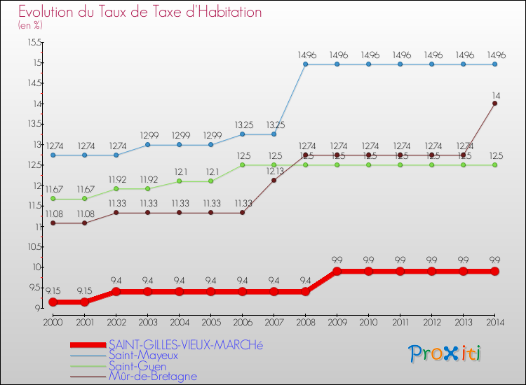 Evolution du taux de la taxe d'habitation pour SAINT-GILLES-VIEUX-MARCHé et les communes proches de 2000 à 2014 Comparaison des taux de la taxe d'habitation pour SAINT-GILLES-VIEUX-MARCHé et les communes voisines de 2000 à 2014