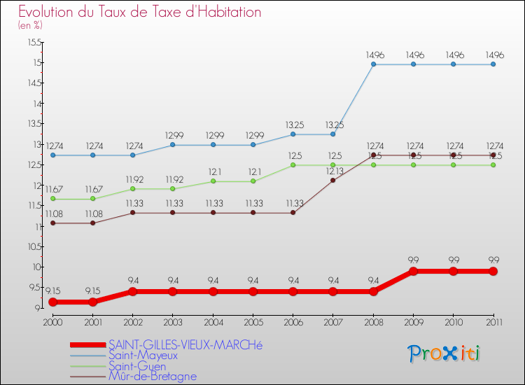Evolution du taux de la taxe d'habitation pour SAINT-GILLES-VIEUX-MARCHé et les communes proches Comparaison des taux de la taxe d'habitation pour SAINT-GILLES-VIEUX-MARCHé et les communes voisines