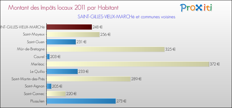 Montant des impôts locaux par Habitant pour SAINT-GILLES-VIEUX-MARCHé et les communes proches Comparaison des impôts locaux par habitant pour SAINT-GILLES-VIEUX-MARCHé et les communes voisines