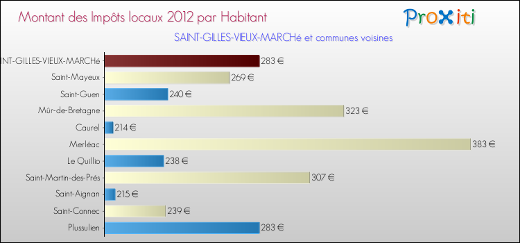 Montant des impôts locaux par Habitant pour SAINT-GILLES-VIEUX-MARCHé et les communes proches Comparaison des impôts locaux par habitant pour SAINT-GILLES-VIEUX-MARCHé et les communes voisines
