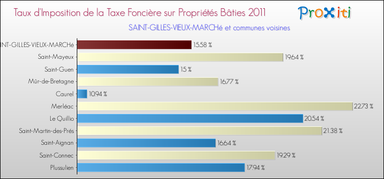 Taux d'imposition de la taxe foncière sur le bati 2011 pour SAINT-GILLES-VIEUX-MARCHé et les communes proches Comparaison des taux d'imposition de la taxe foncière sur le bati 2011 pour SAINT-GILLES-VIEUX-MARCHé et les communes voisines