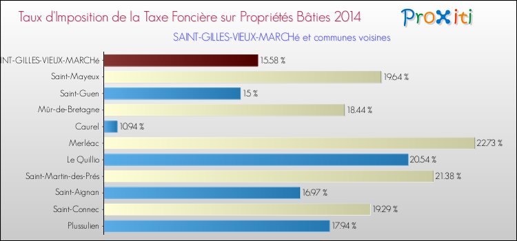 Taux d'imposition de la taxe foncière sur le bati 2014 pour SAINT-GILLES-VIEUX-MARCHé et les communes proches Comparaison des taux d'imposition de la taxe foncière sur le bati 2014 pour SAINT-GILLES-VIEUX-MARCHé et les communes voisines