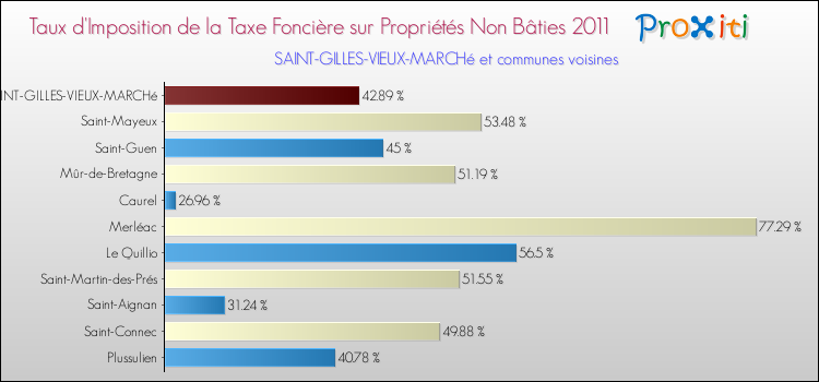 Taux d'imposition de la taxe foncière sur les immeubles et terrains non batis 2011 pour SAINT-GILLES-VIEUX-MARCHé et les communes proches Comparaison des taux d'imposition de la taxe foncière sur les immeubles et terrains non batis 2011 pour SAINT-GILLES-VIEUX-MARCHé et les communes voisines