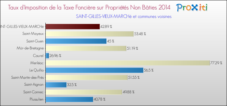 Taux d'imposition de la taxe foncière sur les immeubles et terrains non batis 2014 pour SAINT-GILLES-VIEUX-MARCHé et les communes proches Comparaison des taux d'imposition de la taxe foncière sur les immeubles et terrains non batis 2014 pour SAINT-GILLES-VIEUX-MARCHé et les communes voisines