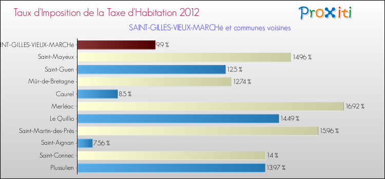 Taux d'imposition de la taxe d'habitation 2012 pour SAINT-GILLES-VIEUX-MARCHé et les communes proches Comparaison des taux d'imposition de la taxe d'habitation 2012 pour SAINT-GILLES-VIEUX-MARCHé et les communes voisines