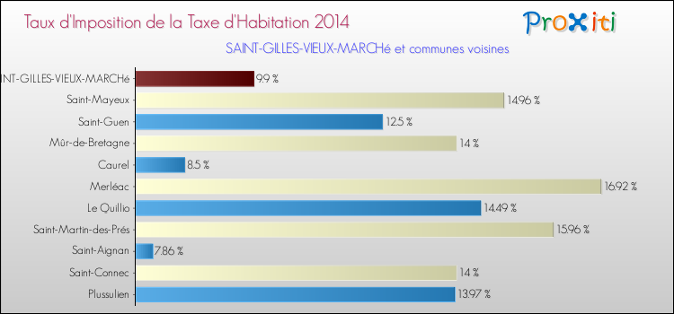 Taux d'imposition de la taxe d'habitation 2014 pour SAINT-GILLES-VIEUX-MARCHé et les communes proches Comparaison des taux d'imposition de la taxe d'habitation 2014 pour SAINT-GILLES-VIEUX-MARCHé et les communes voisines