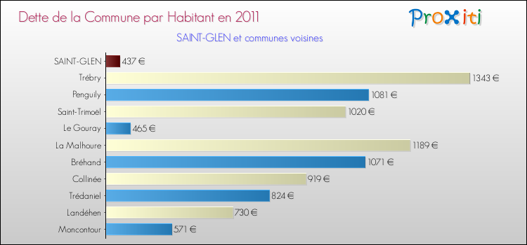 Dette par habitant de la commune en 2011 pour SAINT-GLEN et les communes proches Comparaison de la dette par habitant de la commune en 2011 pour SAINT-GLEN et les communes voisines