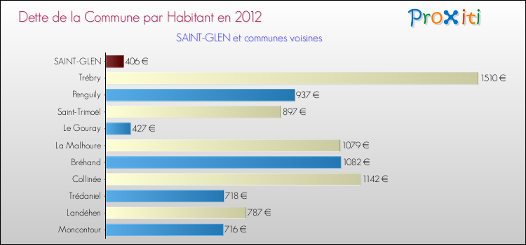 Dette par habitant de la commune en 2012 pour SAINT-GLEN et les communes proches Comparaison de la dette par habitant de la commune en 2012 pour SAINT-GLEN et les communes voisines