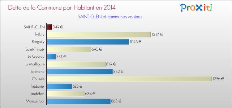 Dette par habitant de la commune en 2014 pour SAINT-GLEN et les communes proches Comparaison de la dette par habitant de la commune en 2014 pour SAINT-GLEN et les communes voisines