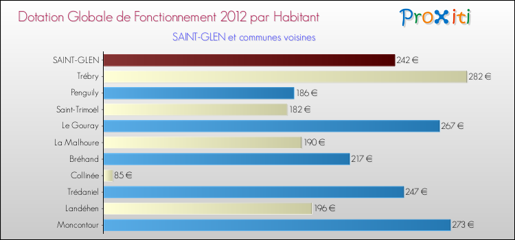 Montant des dotations globales de fonctionnement DGF par Habitant pour SAINT-GLEN et les communes proches Comparaison des des dotations globales de fonctionnement DGF par habitant pour SAINT-GLEN et les communes voisines