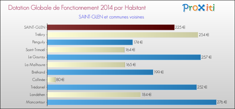 Montant des dotations globales de fonctionnement DGF par Habitant pour SAINT-GLEN et les communes proches en 2014. Comparaison des des dotations globales de fonctionnement DGF par habitant pour SAINT-GLEN et les communes voisines en 2014.