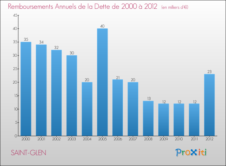 Evolution de l'annuité de la dette pour la commune de SAINT-GLEN de 2000 à 2012 Annuités de la dette pour SAINT-GLEN de 2000 à 2012