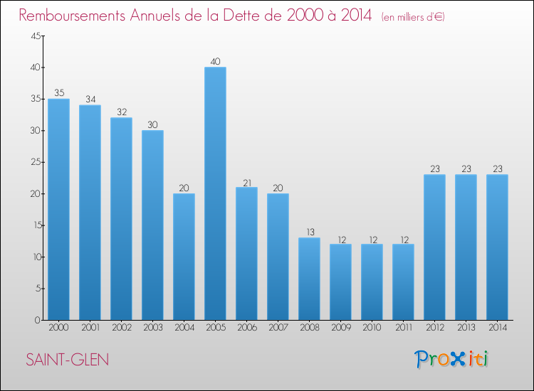 Evolution de l'annuité de la dette pour la commune de SAINT-GLEN de 2000 à 2014 Annuités de la dette pour SAINT-GLEN de 2000 à 2014