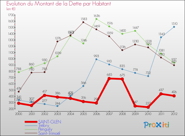 Evolution de la dette par habitant pour la commune de SAINT-GLEN et les communes proches de 2000 à 2012 Comparaison de la dette par habitant pour SAINT-GLEN et les communes voisines de 2000 à 2012