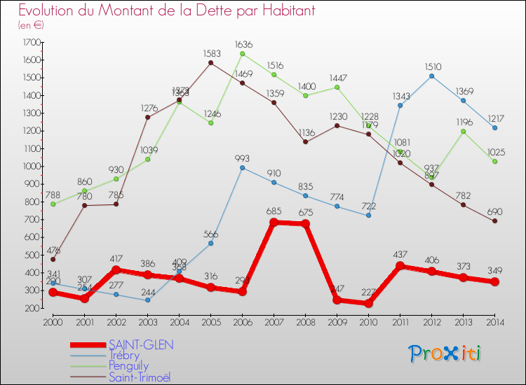 Evolution de la dette par habitant pour la commune de SAINT-GLEN et les communes proches de 2000 à 2014 Comparaison de la dette par habitant pour SAINT-GLEN et les communes voisines de 2000 à 2014