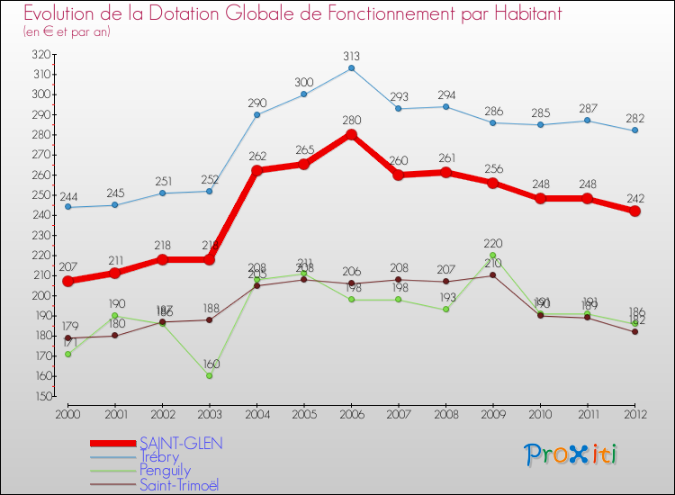 Evolution et montant de la dotation globale de fonctionnement par Habitant pour SAINT-GLEN et les communes proches Comparaison des dotations globales de fonctionnement par habitant pour SAINT-GLEN et les communes voisines
