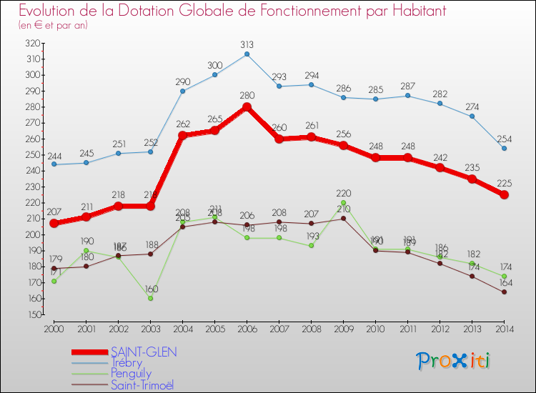 Evolution et montant de la dotation globale de fonctionnement par Habitant pour SAINT-GLEN et les communes proches de 2000 à 2014. Comparaison des dotations globales de fonctionnement par habitant pour SAINT-GLEN et les communes voisines de 2000 à 2014.