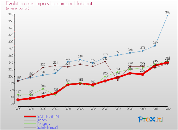 Evolution et montant des impôts locaux par Habitant pour SAINT-GLEN et les communes proches Comparaison des impôts locaux par habitant pour SAINT-GLEN et les communes voisines