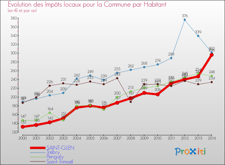 Evolution et montant des impôts locaux par Habitant pour SAINT-GLEN et les communes proches de 2000 à 2014 Comparaison des impôts locaux par habitant pour SAINT-GLEN et les communes voisines de 2000 à 2014