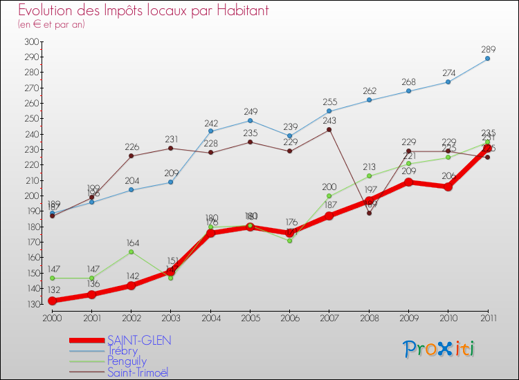 Evolution et montant des impôts locaux par Habitant pour SAINT-GLEN et les communes proches Comparaison des impôts locaux par habitant pour SAINT-GLEN et les communes voisines