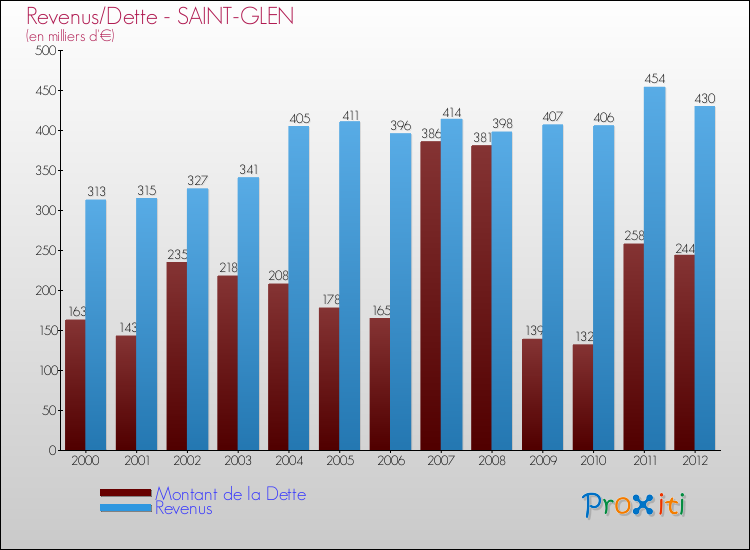 Evolution comparée de la dette et des revenus pour la commune de SAINT-GLEN de 2000 à 2012 Comparaison de la dette et des revenus pour SAINT-GLEN de 2000 à 2012