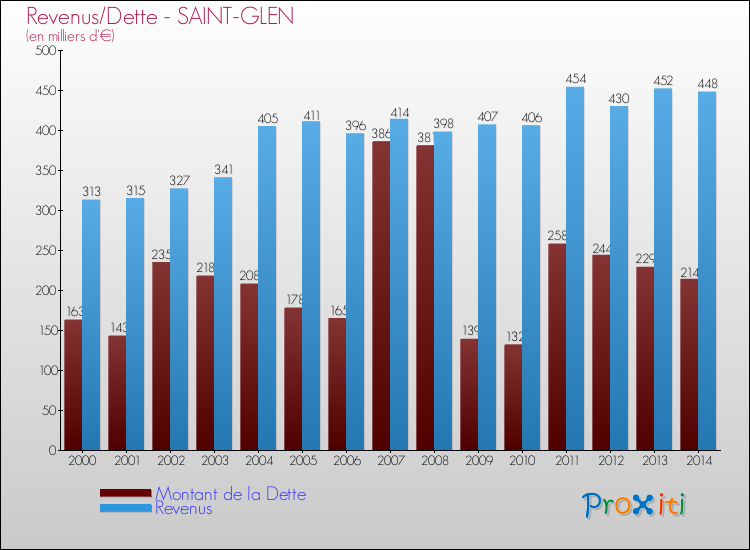 Evolution comparée de la dette et des revenus pour la commune de SAINT-GLEN de 2000 à 2014 Comparaison de la dette et des revenus pour SAINT-GLEN de 2000 à 2014