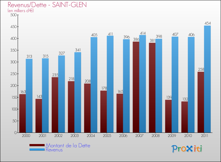 Evolution comparée de la dette et des revenus pour la commune de SAINT-GLEN de 2000 à 2011 Comparaison de la dette et des revenus pour SAINT-GLEN de 2000 à 2011