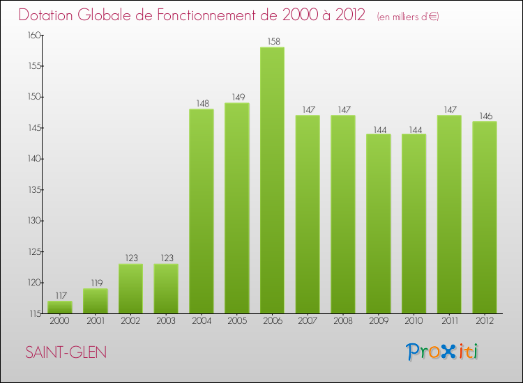 Evolution du montant de la Dotation Globale de Fonctionnement pour la commune de SAINT-GLEN de 2000 à 2012 Evolution du montant de la Dotation Globale de Fonctionnement pour SAINT-GLEN de 2000 à 2012
