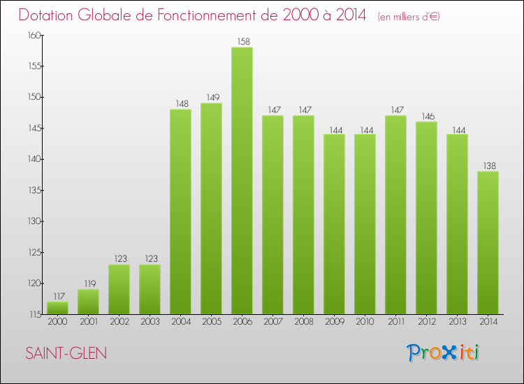 Evolution du montant de la Dotation Globale de Fonctionnement pour la commune de SAINT-GLEN de 2000 à 2014 Evolution du montant de la Dotation Globale de Fonctionnement pour SAINT-GLEN de 2000 à 2014