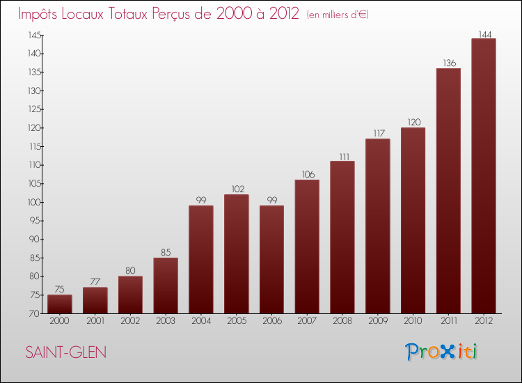 Evolution des Impôts Locaux pour la commune de SAINT-GLEN de 2000 à 2012 Evolution des Impôts Locaux pour SAINT-GLEN de 2000 à 2012