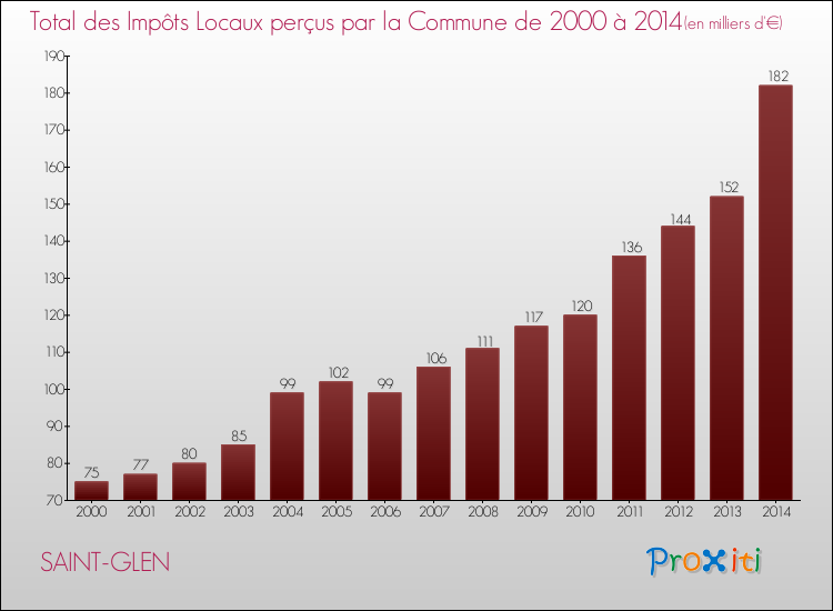 Evolution des Impôts Locaux pour la commune de SAINT-GLEN de 2000 à 2014 Evolution des Impôts Locaux pour SAINT-GLEN de 2000 à 2014