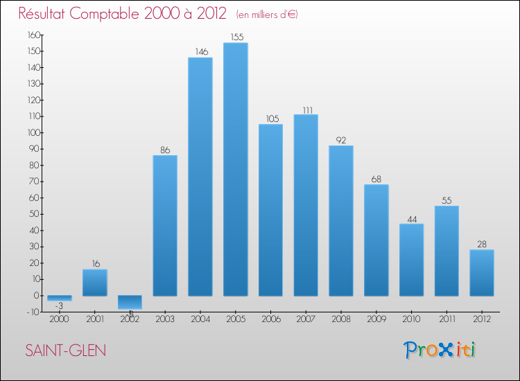 Evolution du résultat comptable pour la commune de SAINT-GLEN de 2000 à 2012 Evolution du résultat comptable pour SAINT-GLEN de 2000 à 2012