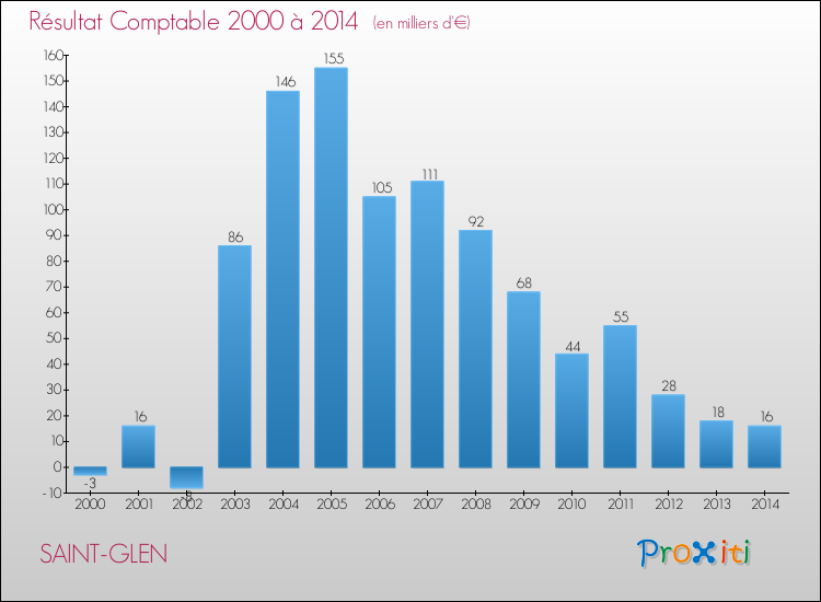 Evolution du résultat comptable pour la commune de SAINT-GLEN de 2000 à 2014 Evolution du résultat comptable pour SAINT-GLEN de 2000 à 2014