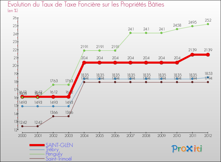 Evolution du taux de la taxe foncière sur le bati pour SAINT-GLEN et les communes proches de 2000 à 2012 Comparaison des taux de taxe foncière sur le bati pour SAINT-GLEN et les communes voisines de 2000 à 2012