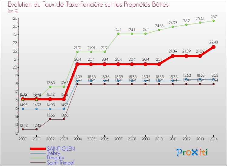 Evolution du taux de la taxe foncière sur le bati pour SAINT-GLEN et les communes proches de 2000 à 2014 Comparaison des taux de taxe foncière sur le bati pour SAINT-GLEN et les communes voisines de 2000 à 2014