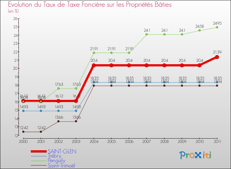 Evolution du taux de la taxe foncière sur le bati pour SAINT-GLEN et les communes proches Comparaison des taux de taxe foncière sur le bati pour SAINT-GLEN et les communes voisines