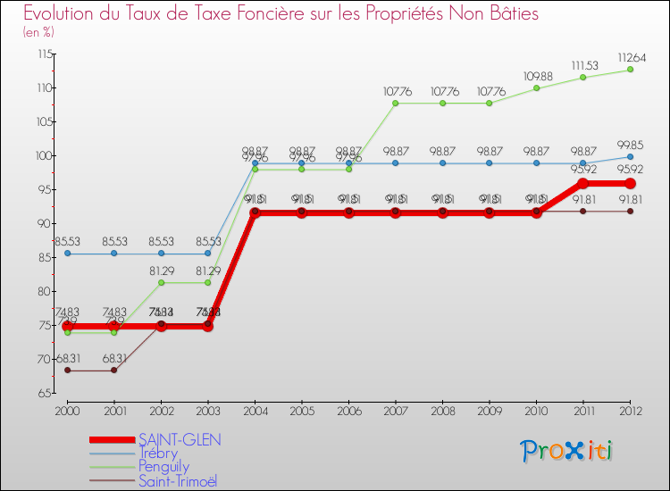 Evolution du taux de la taxe foncière sur les immeubles et terrains non batis pour SAINT-GLEN et les communes proches de 2000 à 2012 Comparaison des taux de la taxe foncière sur les immeubles et terrains non batis pour SAINT-GLEN et les communes voisines de 2000 à 2012